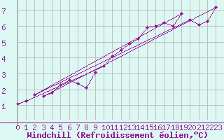 Courbe du refroidissement olien pour Marnitz