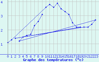 Courbe de tempratures pour Halten Fyr