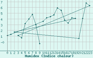 Courbe de l'humidex pour Selonnet - Chabanon (04)