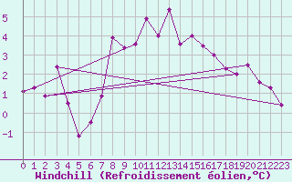 Courbe du refroidissement olien pour Kuemmersruck