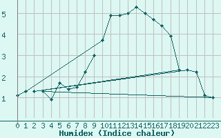 Courbe de l'humidex pour Tibenham Airfield