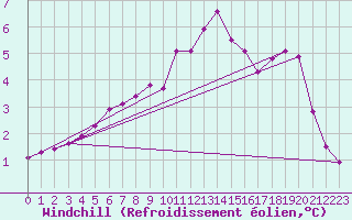 Courbe du refroidissement olien pour Diepenbeek (Be)