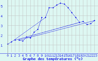 Courbe de tempratures pour Giswil