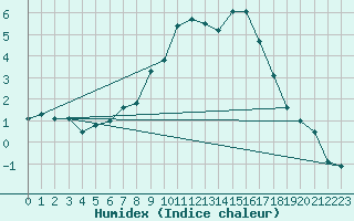 Courbe de l'humidex pour Tusimice