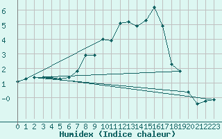 Courbe de l'humidex pour Eskdalemuir