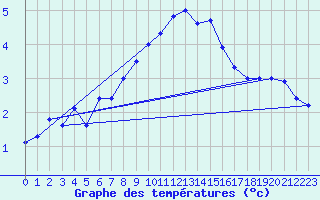 Courbe de tempratures pour Ballon de Servance (70)