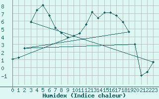 Courbe de l'humidex pour Chne-Lglise (Be)