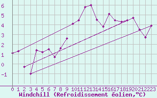 Courbe du refroidissement olien pour Locarno (Sw)