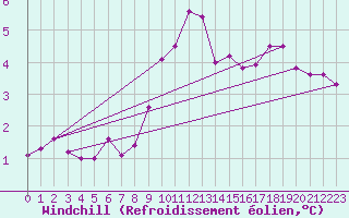 Courbe du refroidissement olien pour Mumbles