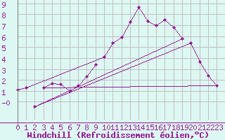 Courbe du refroidissement olien pour Meppen