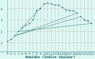 Courbe de l'humidex pour Humain (Be)