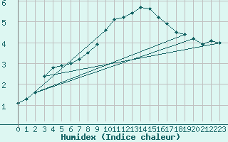 Courbe de l'humidex pour Regensburg