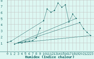 Courbe de l'humidex pour Zamora