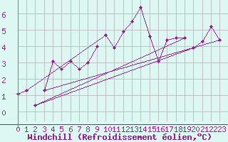Courbe du refroidissement olien pour La Dle (Sw)