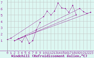 Courbe du refroidissement olien pour Kuemmersruck