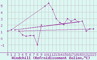 Courbe du refroidissement olien pour Fontenermont (14)