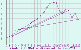Courbe du refroidissement olien pour Beitem (Be)