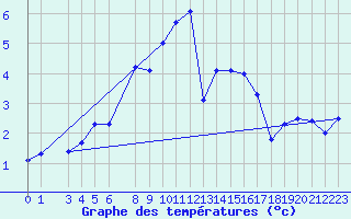 Courbe de tempratures pour Schauenburg-Elgershausen