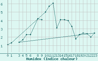 Courbe de l'humidex pour Schauenburg-Elgershausen