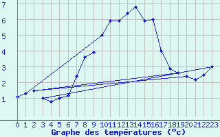 Courbe de tempratures pour Schmuecke