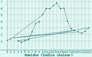 Courbe de l'humidex pour Schmuecke