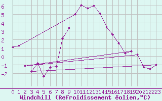 Courbe du refroidissement olien pour Feldkirch