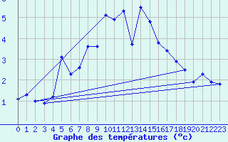 Courbe de tempratures pour Les Diablerets