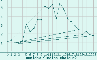 Courbe de l'humidex pour Les Diablerets