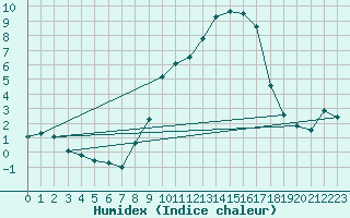 Courbe de l'humidex pour Calanda