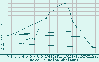 Courbe de l'humidex pour Bad Lippspringe