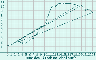 Courbe de l'humidex pour Leinefelde