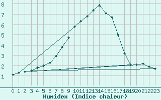 Courbe de l'humidex pour Ljungby