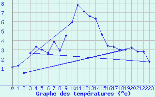 Courbe de tempratures pour Grosser Arber