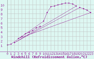 Courbe du refroidissement olien pour Lasfaillades (81)