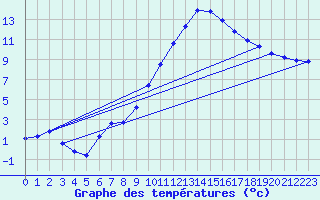 Courbe de tempratures pour Les Pennes-Mirabeau (13)