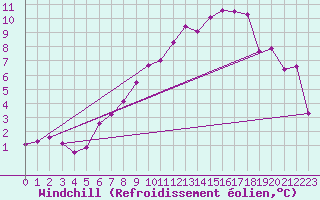 Courbe du refroidissement olien pour Deuselbach