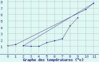 Courbe de tempratures pour Werl