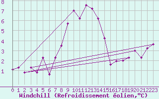 Courbe du refroidissement olien pour Wasserkuppe