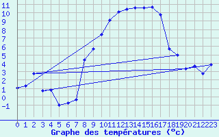 Courbe de tempratures pour Aigle (Sw)