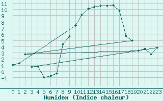 Courbe de l'humidex pour Aigle (Sw)