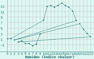 Courbe de l'humidex pour Figari (2A)