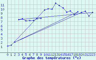 Courbe de tempratures pour Napf (Sw)