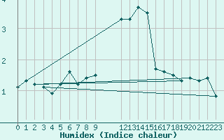 Courbe de l'humidex pour Villarzel (Sw)