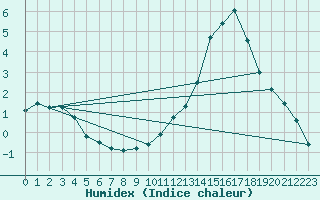 Courbe de l'humidex pour Saint-Dizier (52)