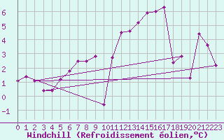 Courbe du refroidissement olien pour Roissy (95)