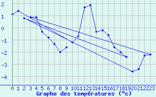 Courbe de tempratures pour Engelberg