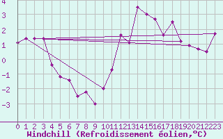 Courbe du refroidissement olien pour Elsenborn (Be)