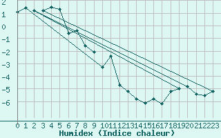 Courbe de l'humidex pour Makkaur Fyr