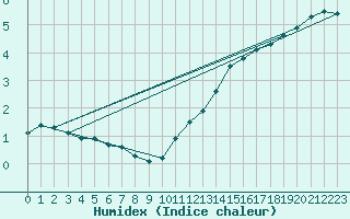 Courbe de l'humidex pour Carlsfeld