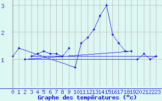 Courbe de tempratures pour Mende - Chabrits (48)